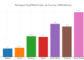 South Africa emerges as Africa’s packaged food powerhouse with $18.5 billion sales