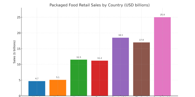 South Africa emerges as Africa’s packaged food powerhouse with $18.5 billion sales