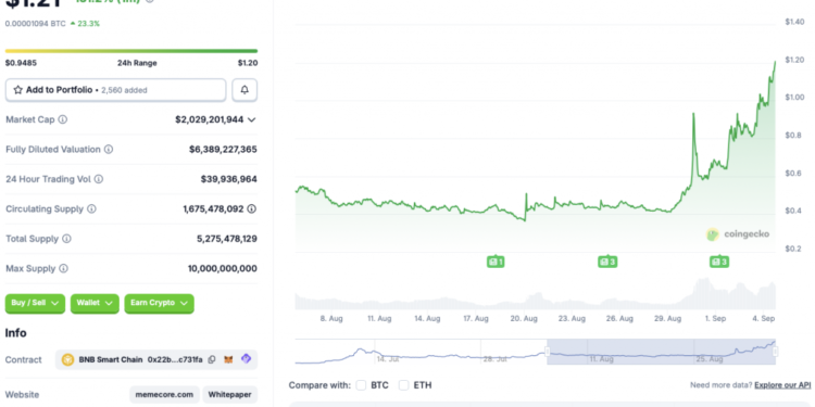 This Memecoin Surged 190% in 7 Days: Hits All-Time High