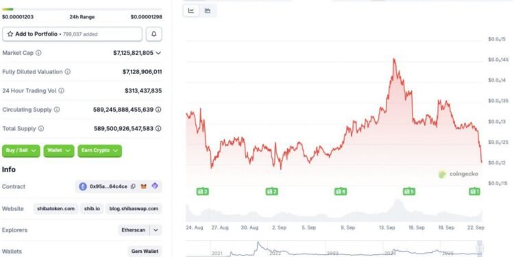 Will Shiba Inu Gain Another Zero After 10% Crash in 1 Week?