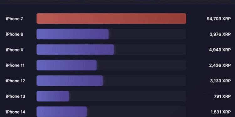 iPhone Prices Measured in XRP Over Time