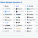 A new a16z report looks at which AI companies startups are actually paying for