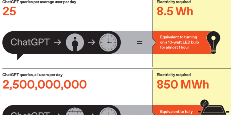 AI Energy Use: The Hidden Cost of ChatGPT Queries