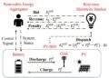 AI-based method can optimize photovoltaic-battery storage systems