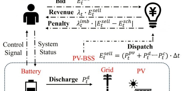 AI-based method can optimize photovoltaic-battery storage systems