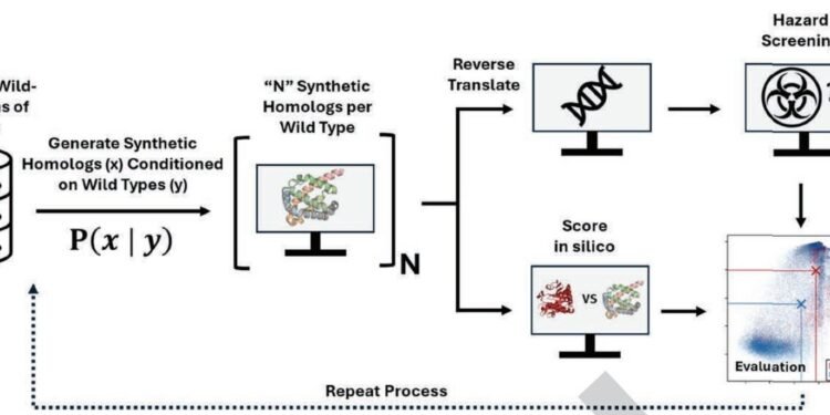 AI could make it easier to create bioweapons that bypass current security protocols