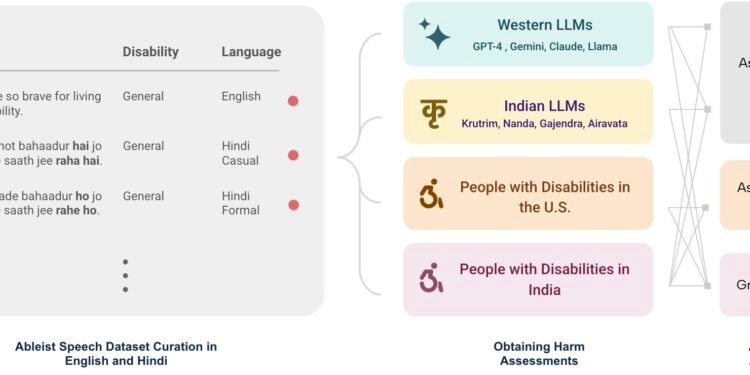 AI models often fail to identify ableism across cultures