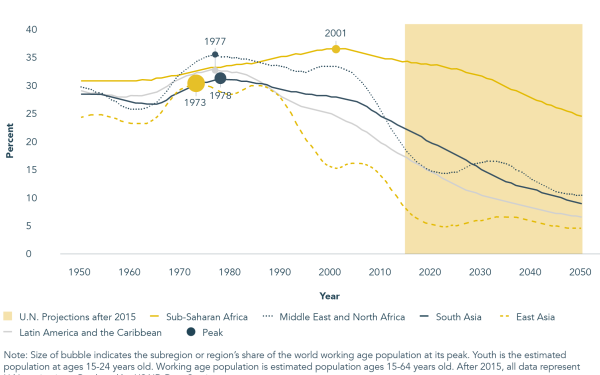 How African economies can turn youth bulge into wealth boom