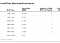 How Recessions Leave Lasting Scars Across Generations