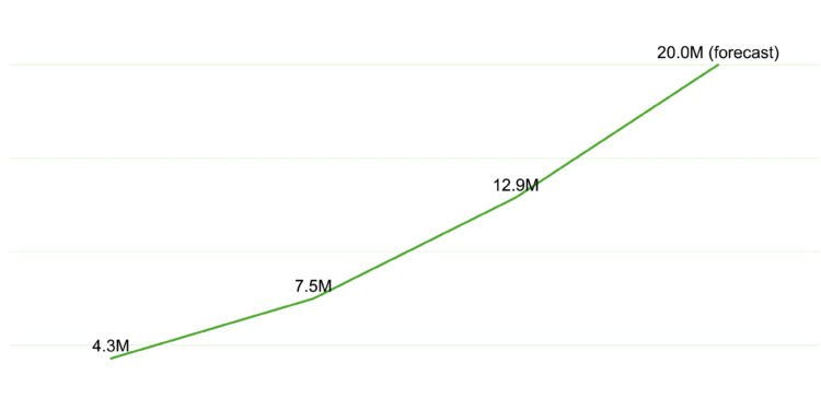 India, the market BlaBlaCar once walked away from, is now its biggest