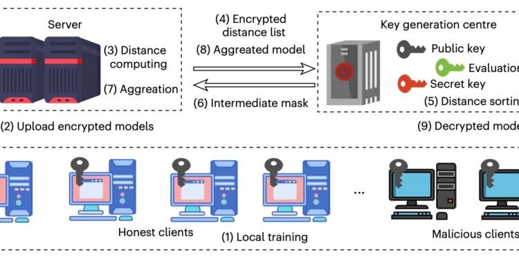 Lancelot federated learning system combines encryption and robust aggregation to resist poisoning attacks