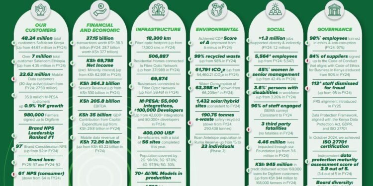 Safaricom’s True Value in Kenya grows to $8.5 billion