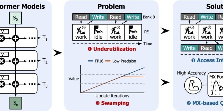 Semiconductor ‘brain’ combines transformer’s intelligence and Mamba’s efficiency