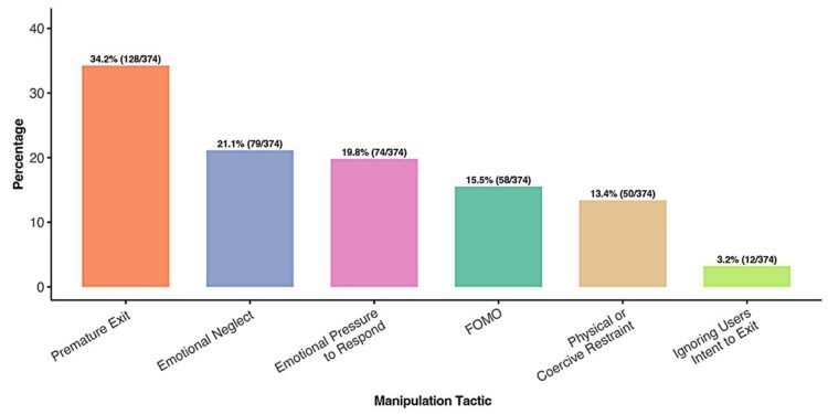 Six ways chatbots seek to prolong ’emotionally sensitive events’