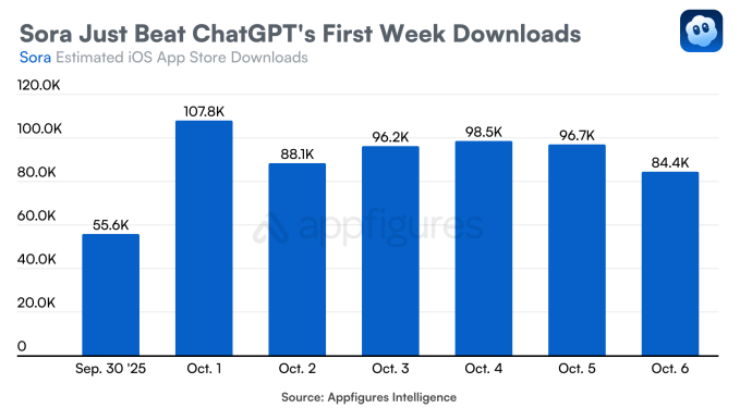Sora’s downloads in its first week was nearly as big as ChatGPT’s launch