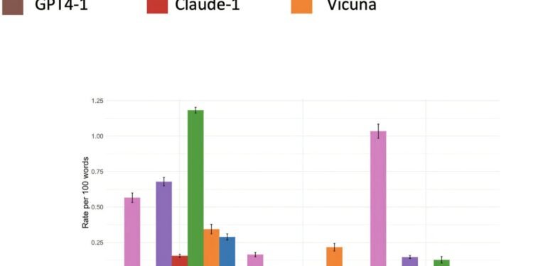 Why large language models are bad at imitating people