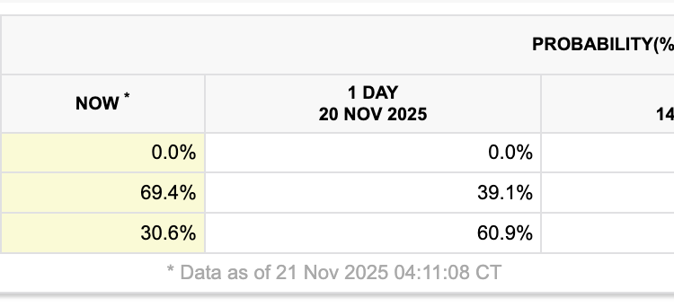 Bitcoiners Cheer As December Fed Rate Cut Odds Almost Double