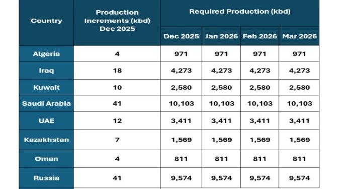 Eight OPEC+ countries reaffirm commitment to market stability on current healthy oil market fundamentals