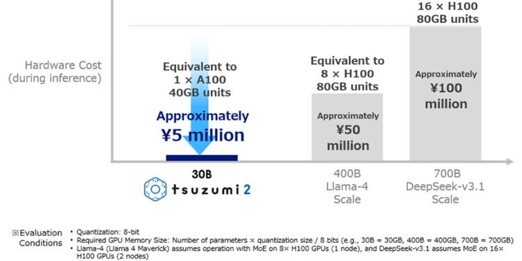 Lightweight LLM powers Japanese enterprise AI deployments
