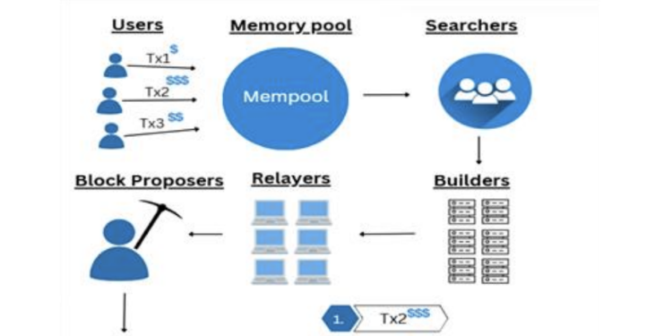 MEV Killing Institutional DeFi Adoption, Hurting Retail Users: Crypto Exec