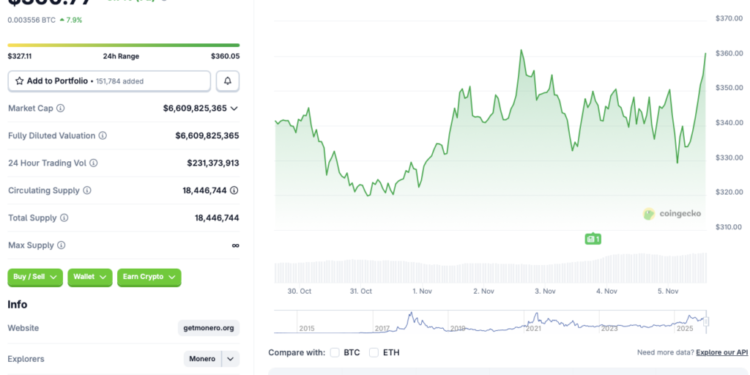 Monero Defies Market Crash, Stays Green Amid Crypto Sell-Off