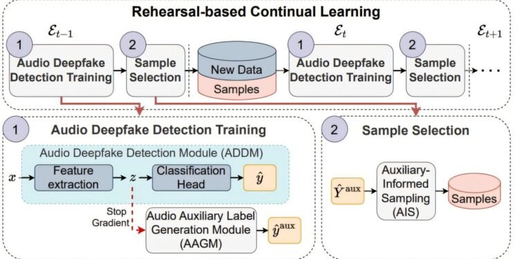 New AI technique sounding out audio deepfakes