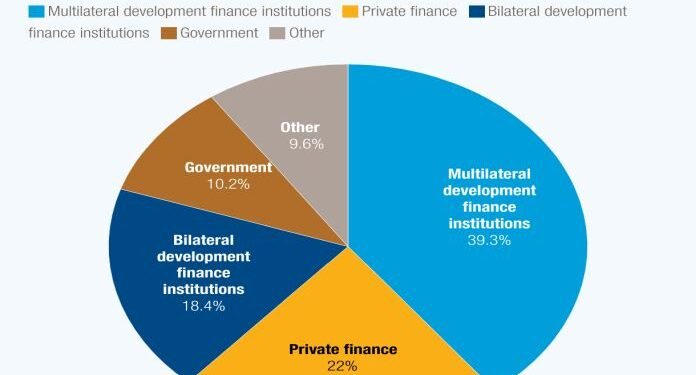 Reforming global finance for climate-resilient development