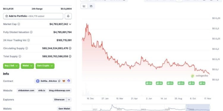 Shiba Inu Could Crash To $0.000006: Perfect Entry Point?