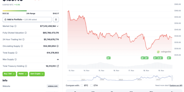 Solana Faces Resistance at $140: Can It Hit $200 in 2025?