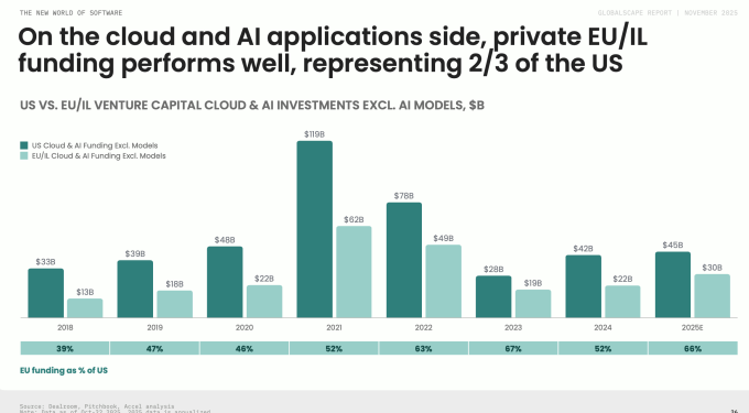 The global race for the AI app layer is still on