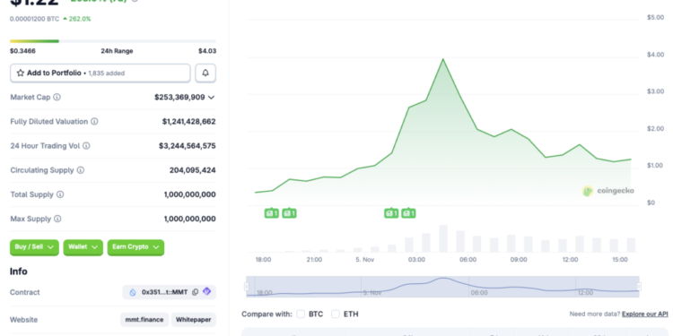 This Cryptocurrency Rallied 255% in 24 Hours After Binance Listing
