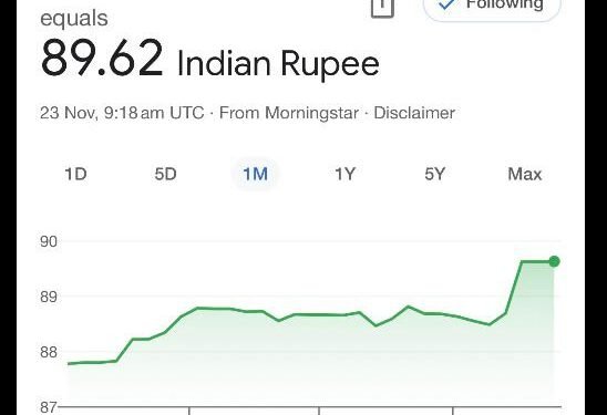 US Dollar Pushes the Rupee To a Lifetime Low