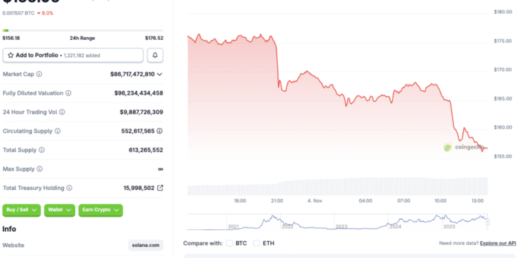 Will SOL Fall Below $100?