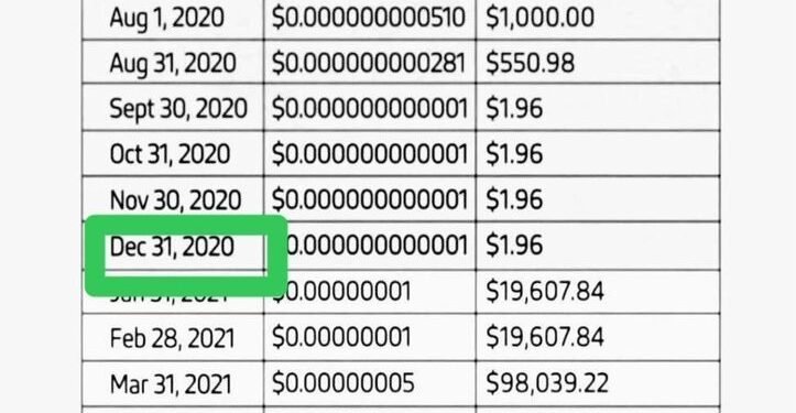 Will Shiba Inu’s $2 to $17 Million Story Come Again?