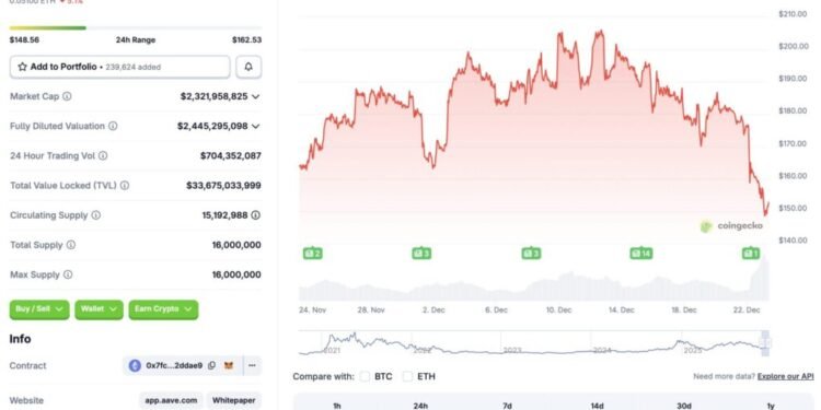 AAVE Crashes 10% After $38 Million Whale Dump