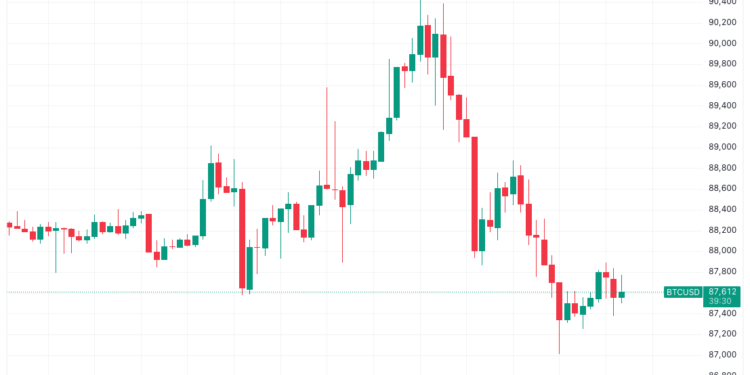 Bitcoin Plots Comeback Against Gold Below $90,000