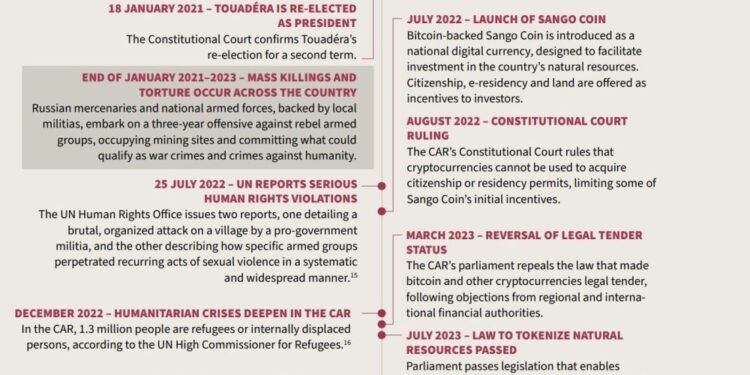 CAR’s Crypto Push Hands Power to Elites, Foreign Criminal Networks, Report Warns