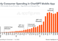 ChatGPT’s mobile app hits new milestone of $3B in consumer spending