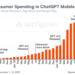 ChatGPT’s mobile app hits new milestone of $3B in consumer spending
