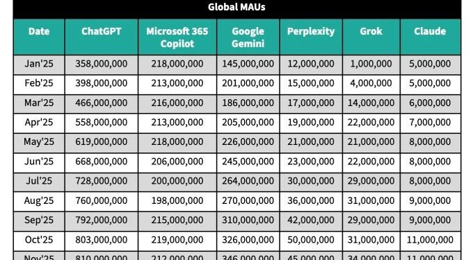 ChatGPT’s user growth has slowed, report finds
