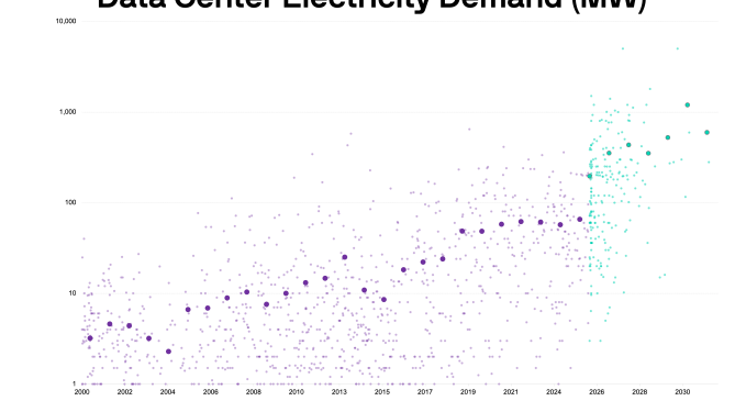 Data center energy demand forecasted to soar nearly 300% through 2035