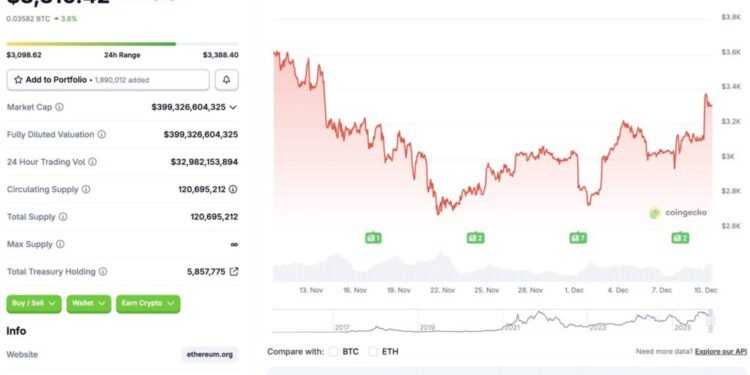 Ethereum Jumps 6% As Whales Buy $3 Billion Worth of Coins