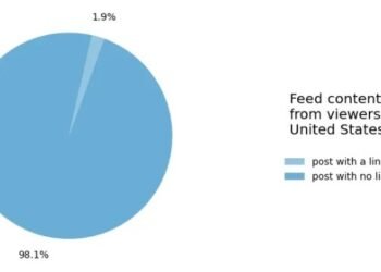 Facebook is testing a link posting limit for professional accounts and pages