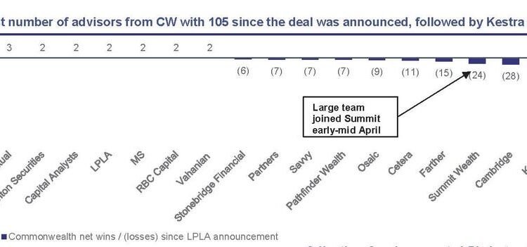 LPL Loses 328 Advisors After Commonwealth Deal