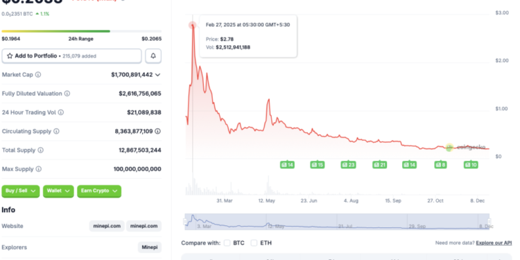 Pi Coin Fell From $2.99 in Feb to $0.20 in Dec: Is PI Dead?