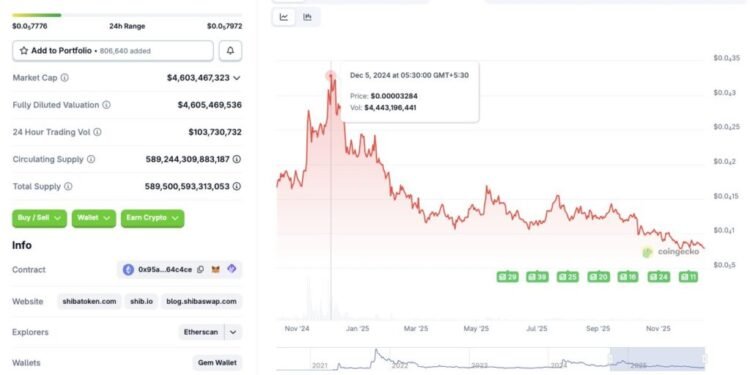 SHIB May Dip Again Before Rallying