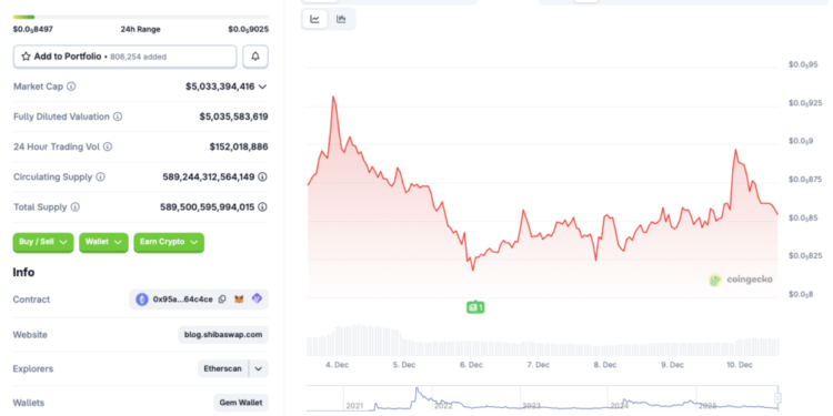 What’s Wrong With Shiba Inu? Why Can’t It Delete A Zero?