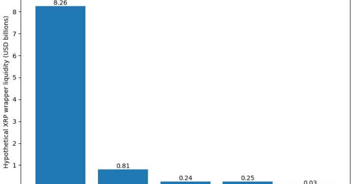 XRP is flooding Ethereum and Solana, but this invisible layer exposes your wallet to a $1.5 billion risk