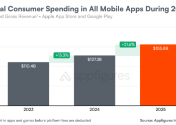 App downloads declined again in 2025, but consumer spending soared to nearly $156B