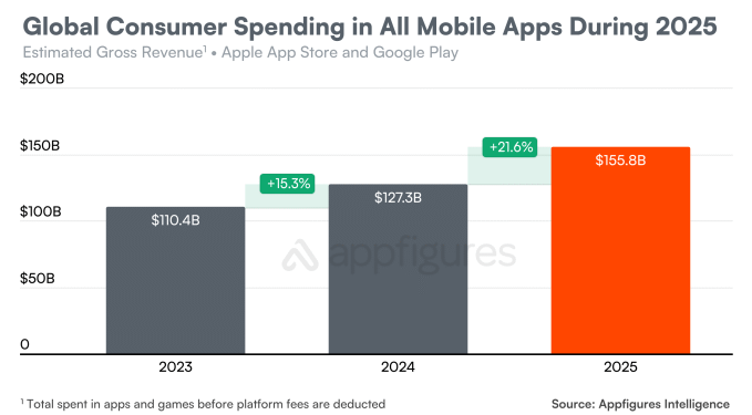 App downloads declined again in 2025, but consumer spending soared to nearly $156B